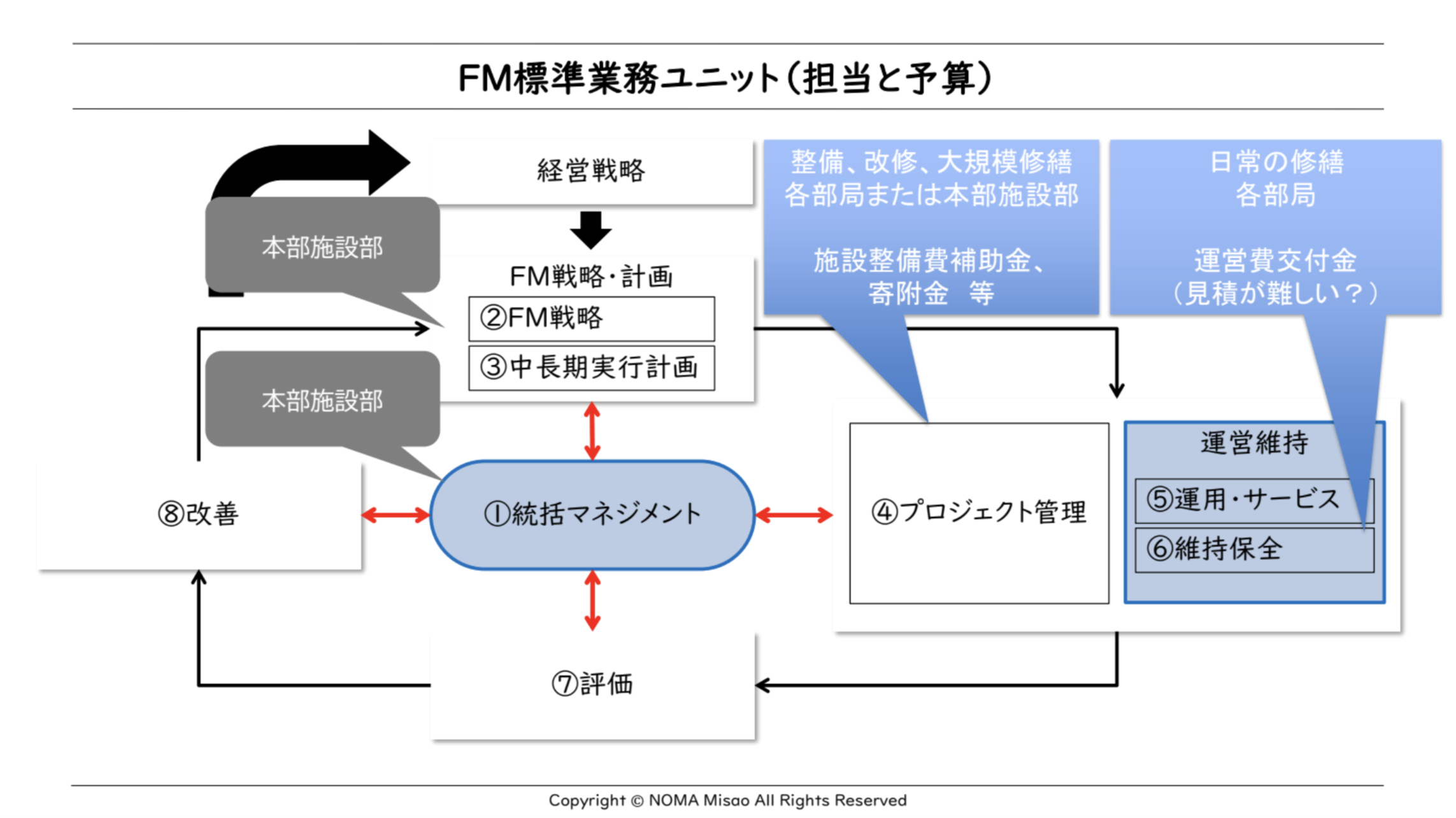 マネジメントモデル構築